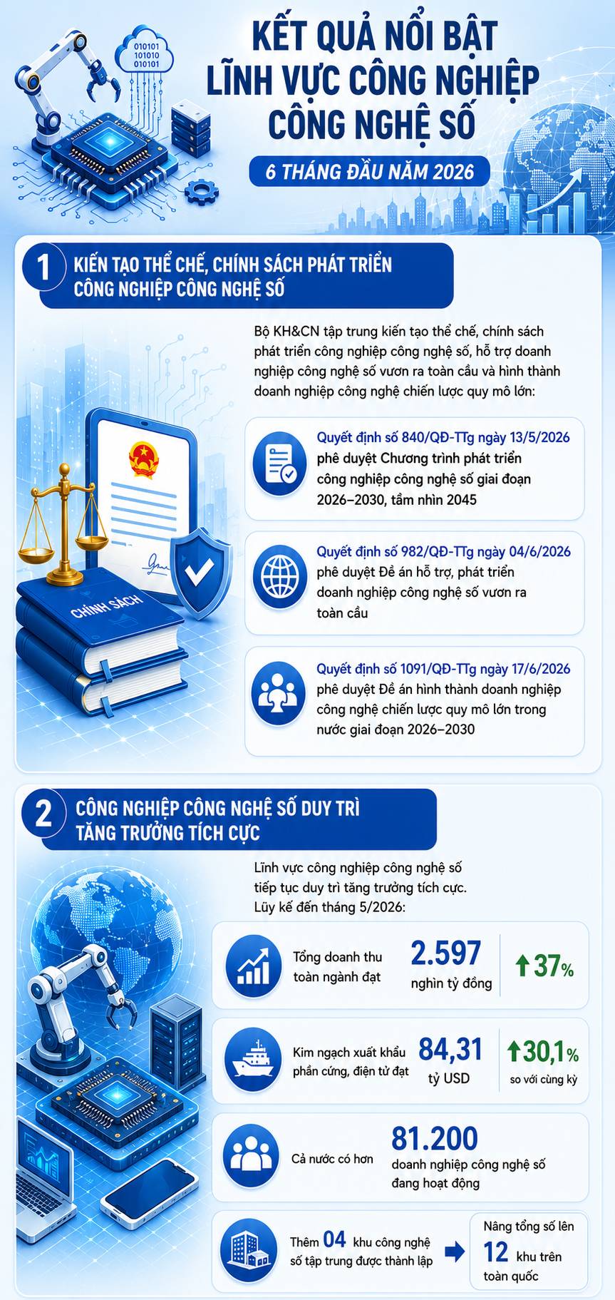 Kết quả nổi bật lĩnh vực Công nghiệp công nghệ số 6 tháng đầu năm 2026