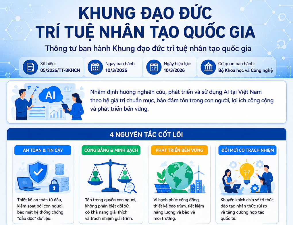 Ban hành Thông tư số 05/2026/TT-BKHCN Quy định Khung đạo đức trí tuệ nhân tạo quốc gia