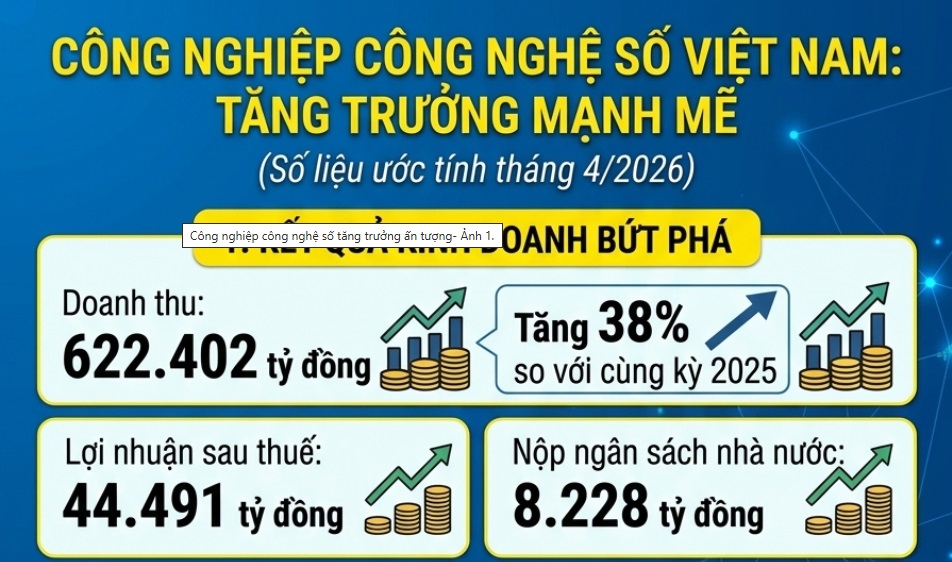 Công nghiệp công nghệ số tăng trưởng ấn tượng