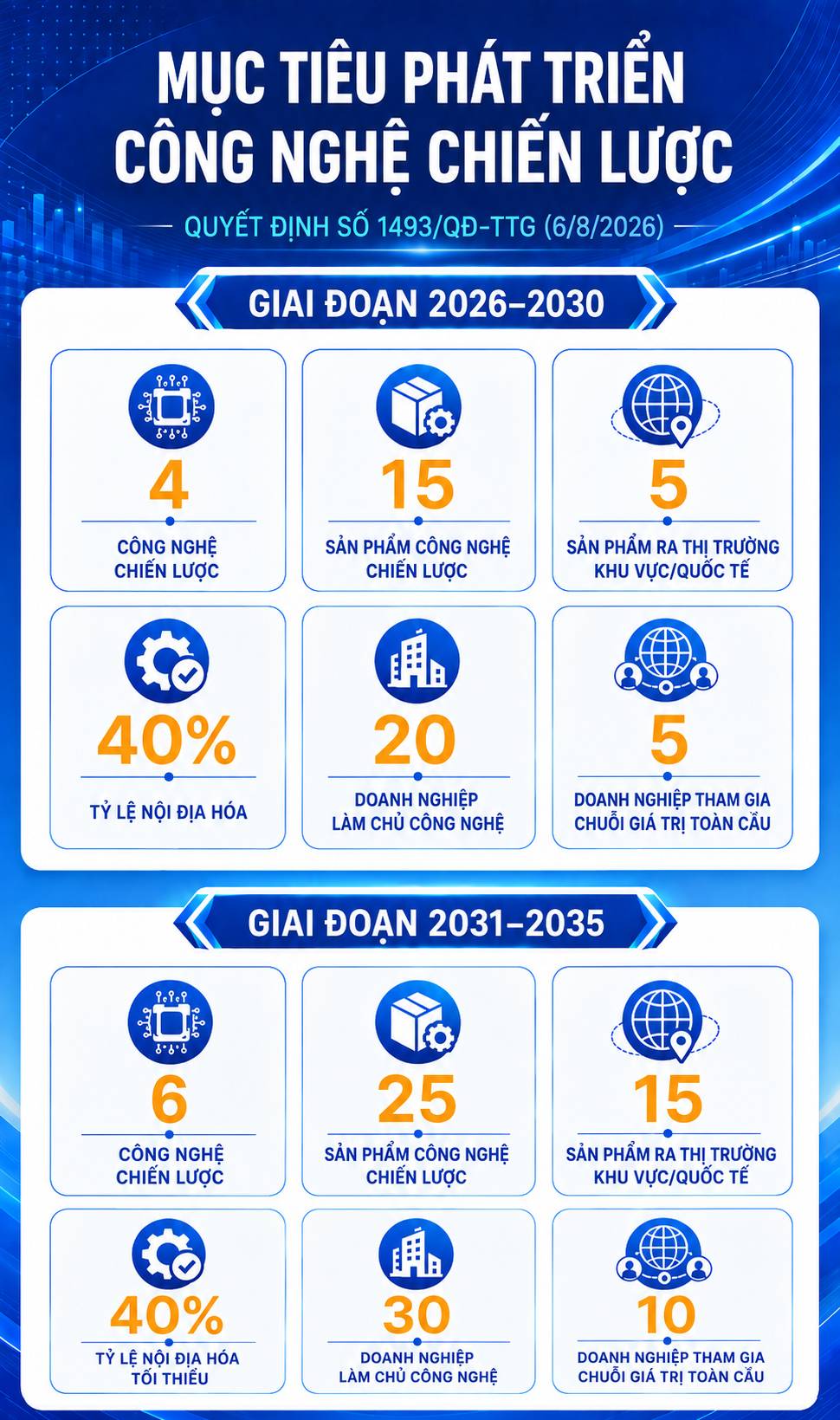 Năm 2030, Việt Nam làm chủ tối thiểu 4 công nghệ chiến lược