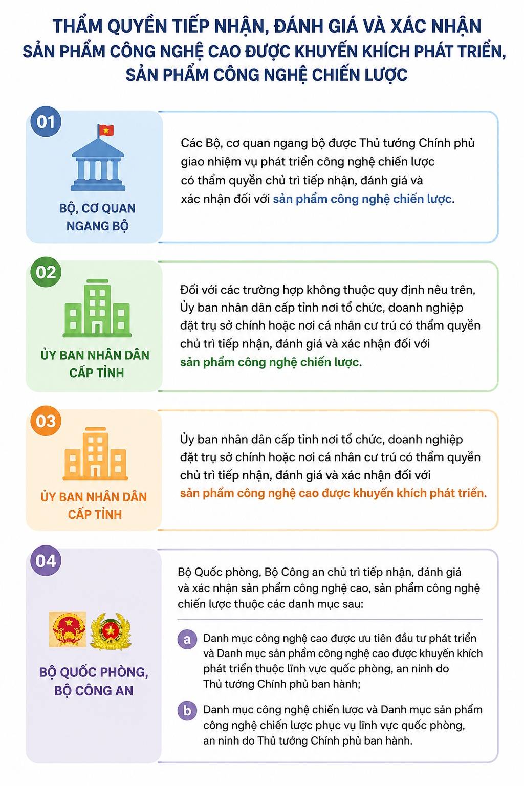 Quy định thẩm quyền tiếp nhận hồ sơ, đánh giá và xác nhận sản phẩm công nghệ cao, sản phẩm công nghệ chiến lược