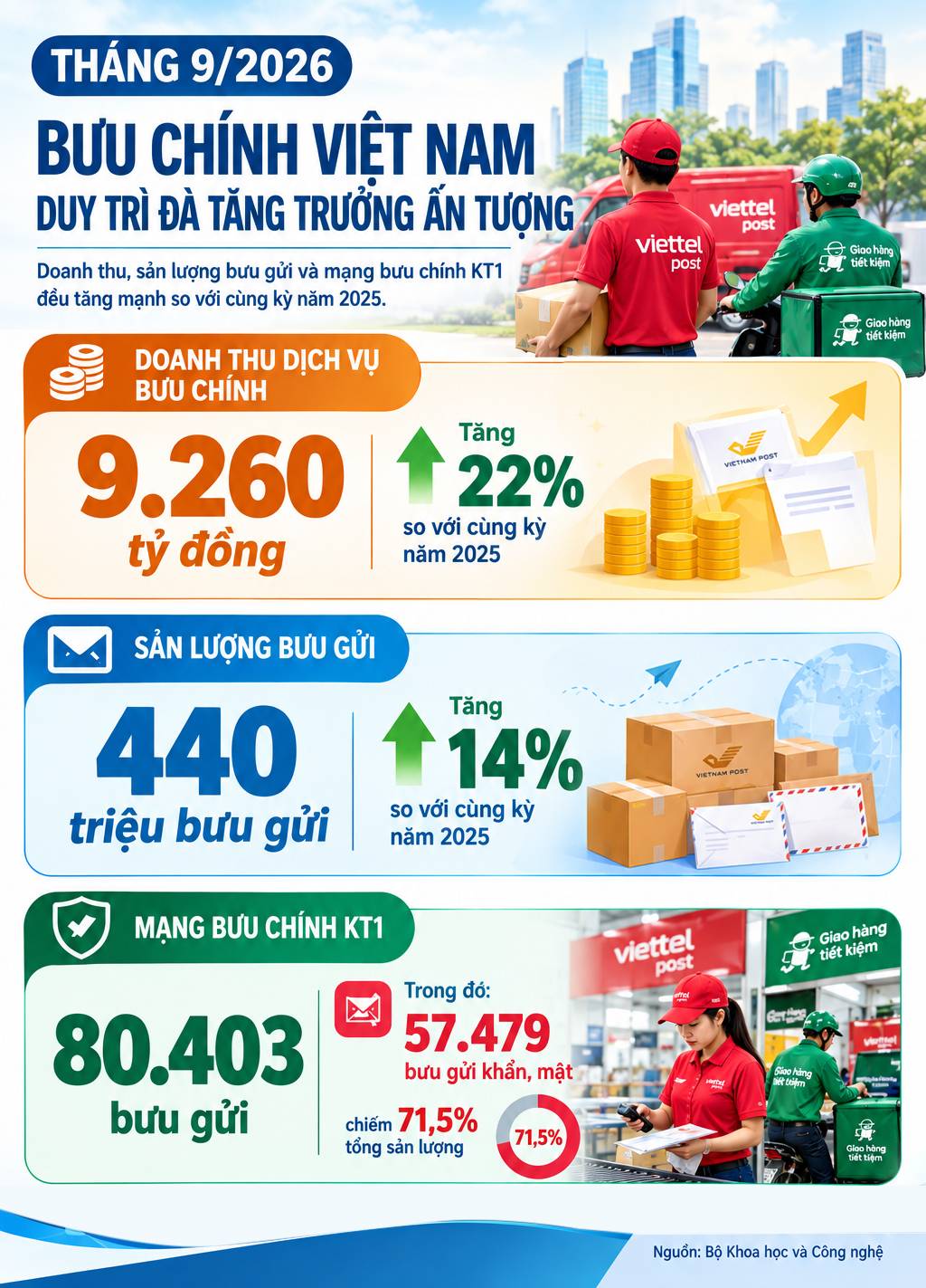 Lĩnh vực bưu chính duy trì đà tăng trưởng
