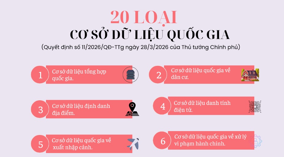 20 loại cơ sở dữ liệu quốc gia được triển khai từ 19/5