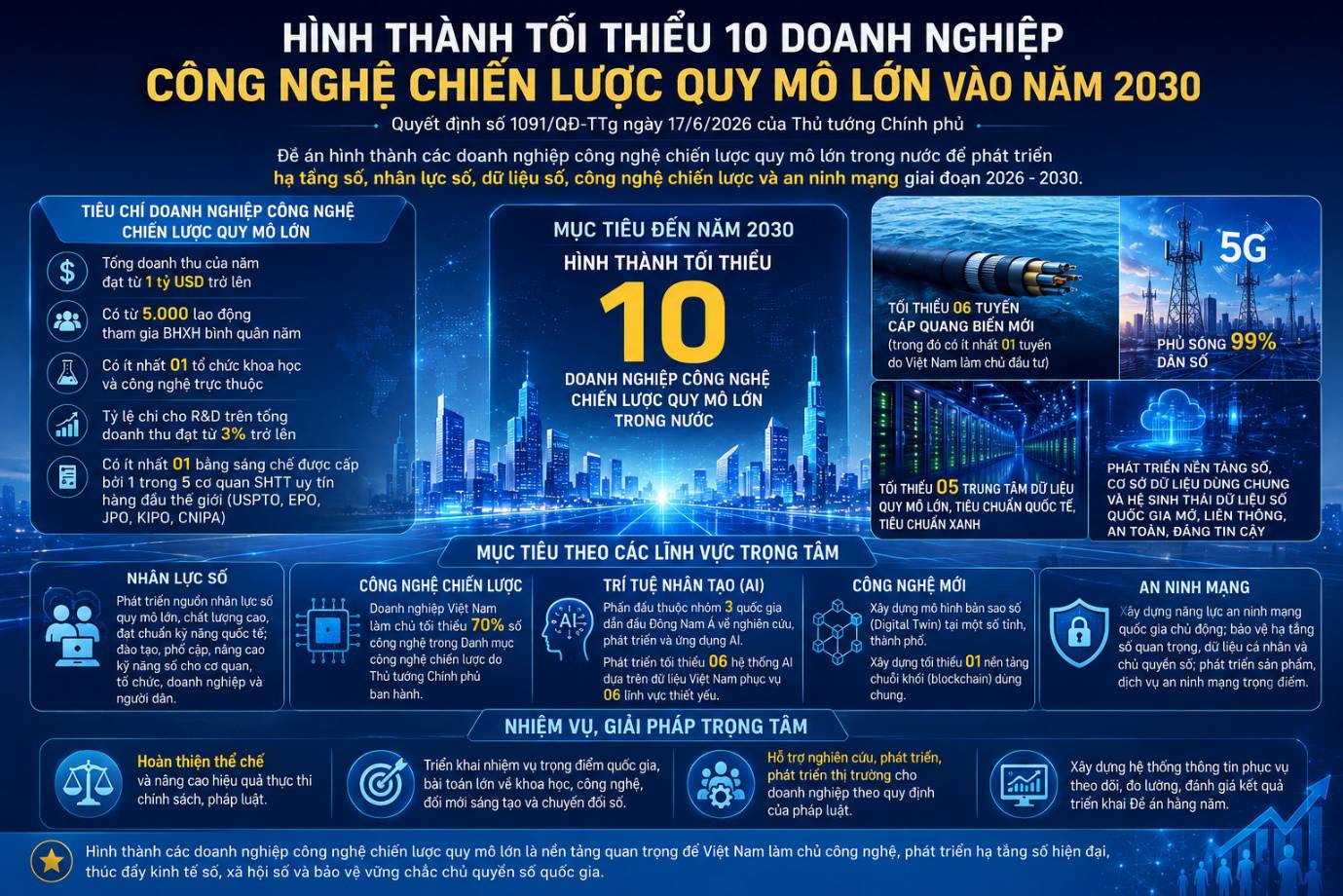 Hình thành tối thiểu 10 doanh nghiệp công nghệ chiến lược quy mô lớn vào năm 2030
