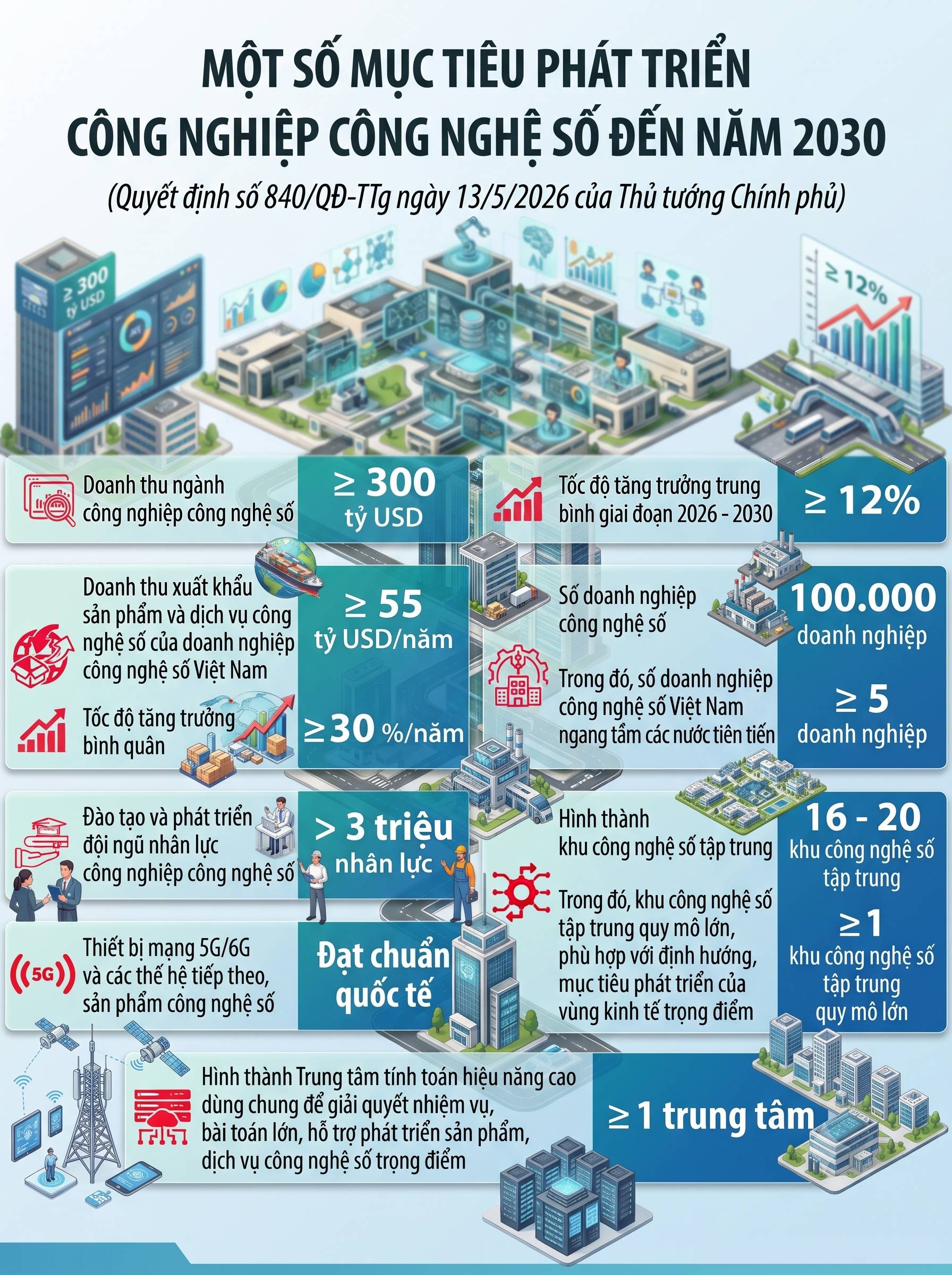 Một số mục tiêu phát triển công nghiệp công nghệ số đến năm 2030