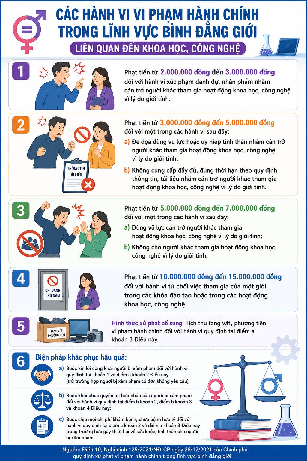 Các hành vi vi phạm hành chính trong lĩnh vực bình đẳng giới liên quan đến khoa học, công nghệ