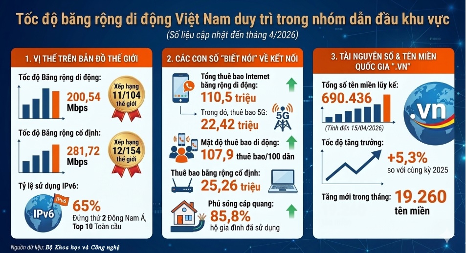 Tốc độ băng rộng di động và cố định của Việt Nam duy trì trong nhóm dẫn đầu khu vực
