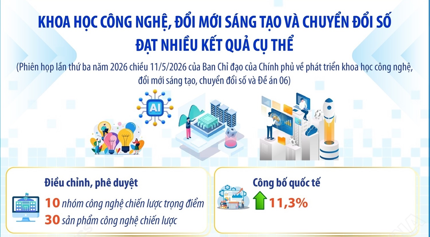 Khoa học công nghệ, đổi mới sáng tạo và chuyển đổi số đạt nhiều kết quả cụ thể